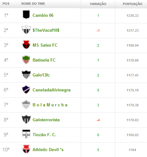 Liga Cam1sa Do2e - Cartola FC (rodada 18) 02 - Liga Cam1sa Do2e - Cartola FC (rodada 18)