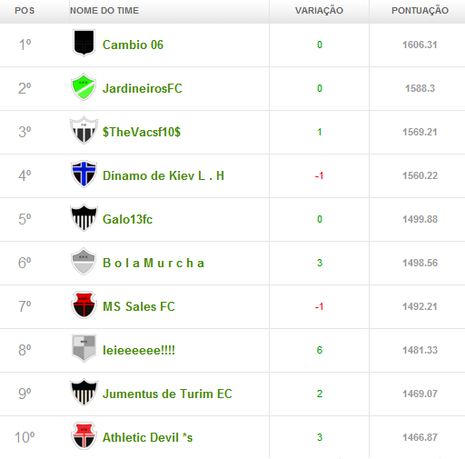 Liga Cam1sa Do2e - Cartola FC (rodada 22) campeonato1 - Liga Cam1sa Do2e - Cartola FC (rodada 22)