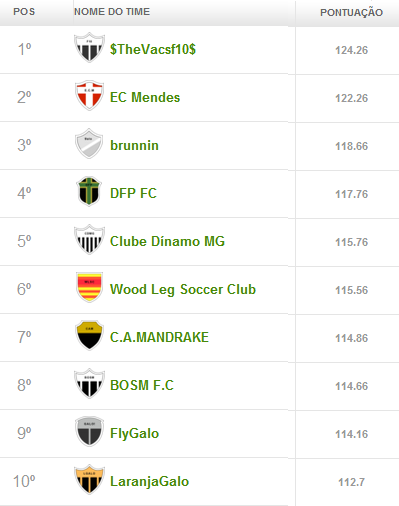 Liga Cam1sa Do2e - Cartola FC (rodada 22) rodada1 - Liga Cam1sa Do2e - Cartola FC (rodada 22)