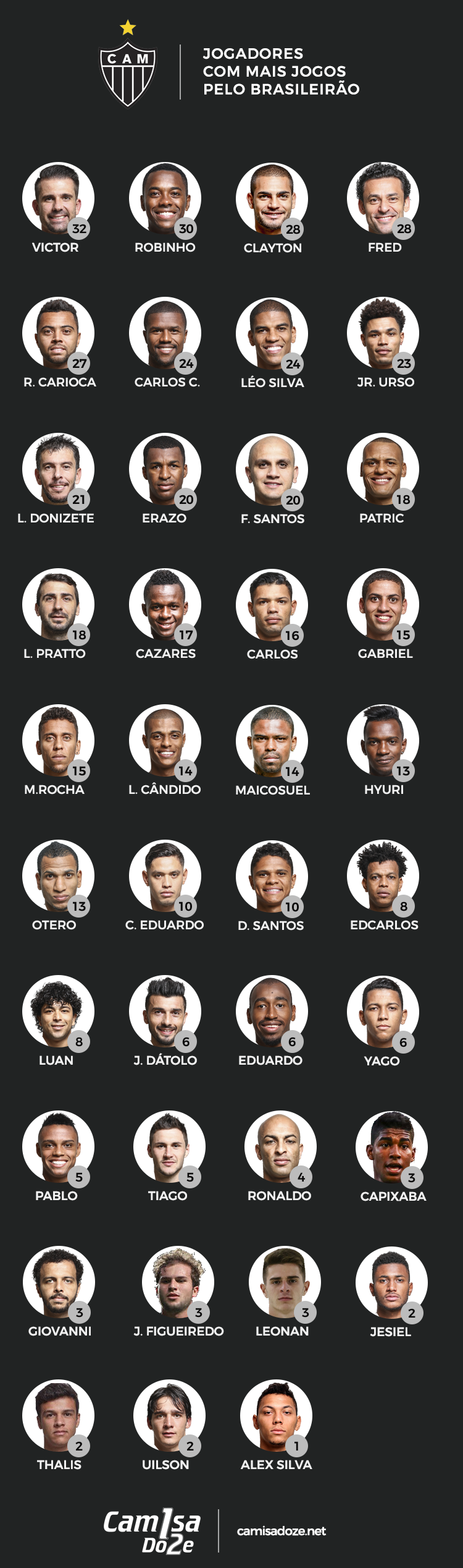 quem mais jogou com rodape - Infogr&aacute;fico - Jogadores com mais jogos pelo Brasileir&atilde;o 2016