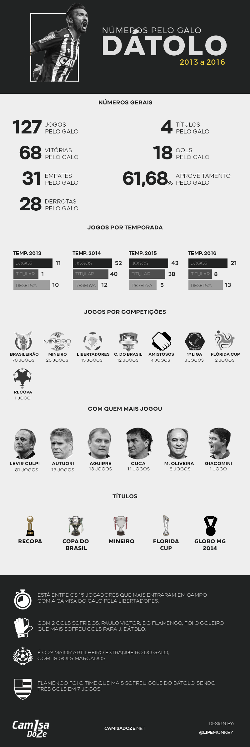 INFOGR&Aacute;FICO - N&uacute;meros do D&aacute;tolo com a camisa do Galo