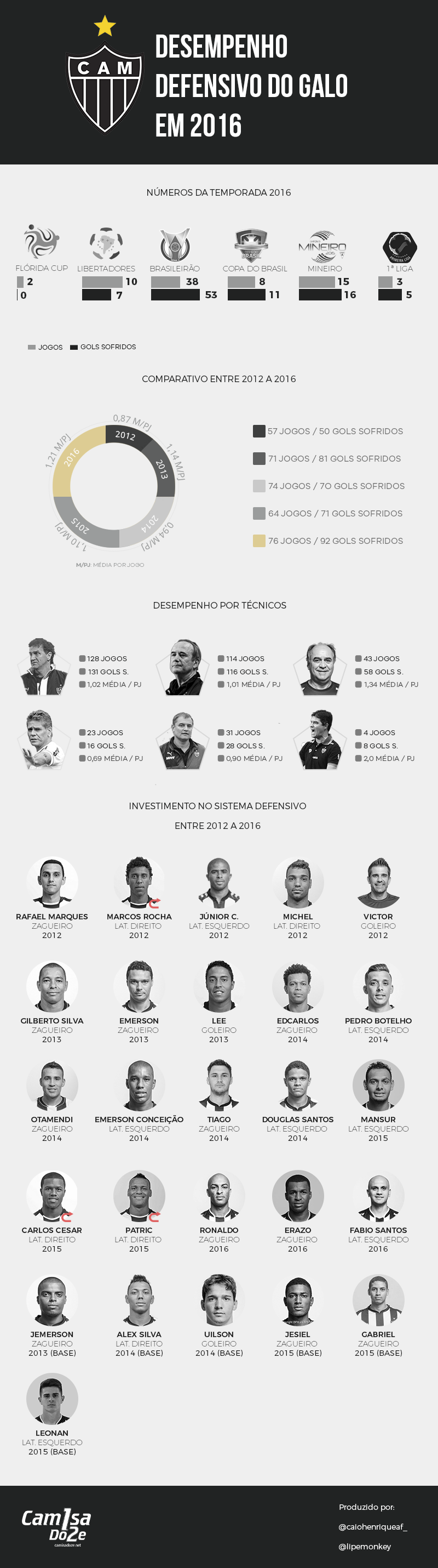 INFOGRAFICO - [INFOGR&Aacute;FICO] Desempenho da defesa do Galo em 2016
