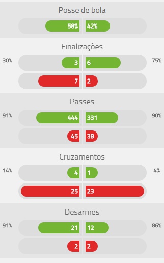 stats - Botafogo 1 x 1 Atlético: empate com gosto (muito) amargo