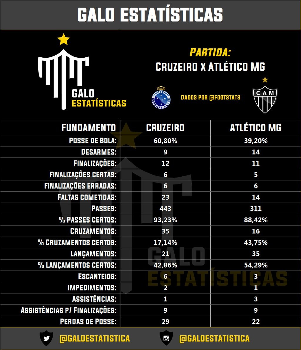 scoutsgalocru - Cruzeiro 1 x 3 Atlético - Após primeiro tempo ruim, Galo vira no Mineirão e volta a sonhar com a Libertadores