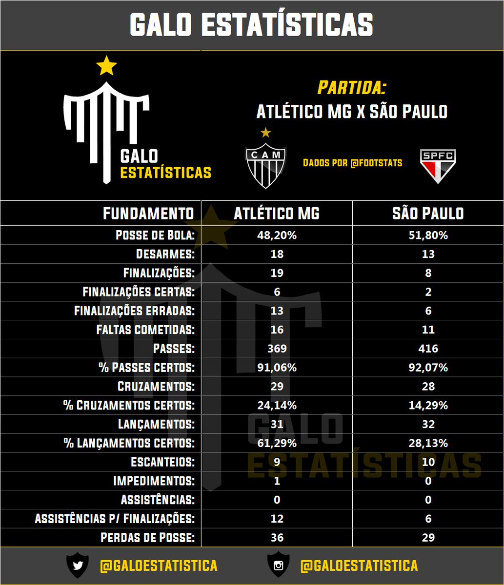 scoutsgalosp - Atlético 1 x 0 São Paulo: na raça, Galo arranca vitória fundamental
